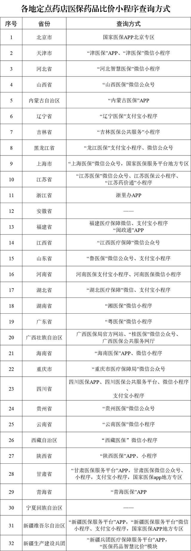 29 个省份已上线！医保药品可在手机上比价了-苍灵社区